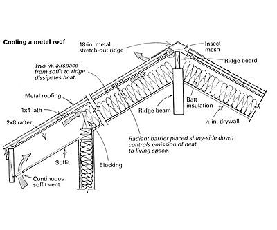 Vented roof ventilation diagram